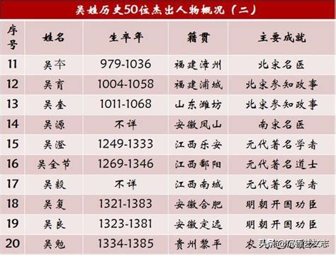 吳姓名|吳姓歷史上的50大傑出人物，江蘇11人浙江8人，江南。